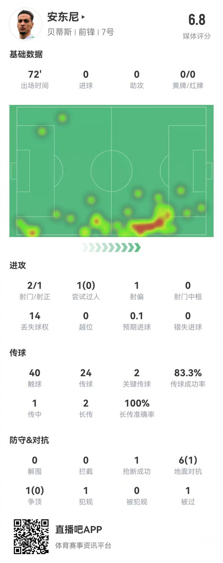安东尼首秀数据:2关键传球+1造良机 7对抗1成功 获评6.8分
