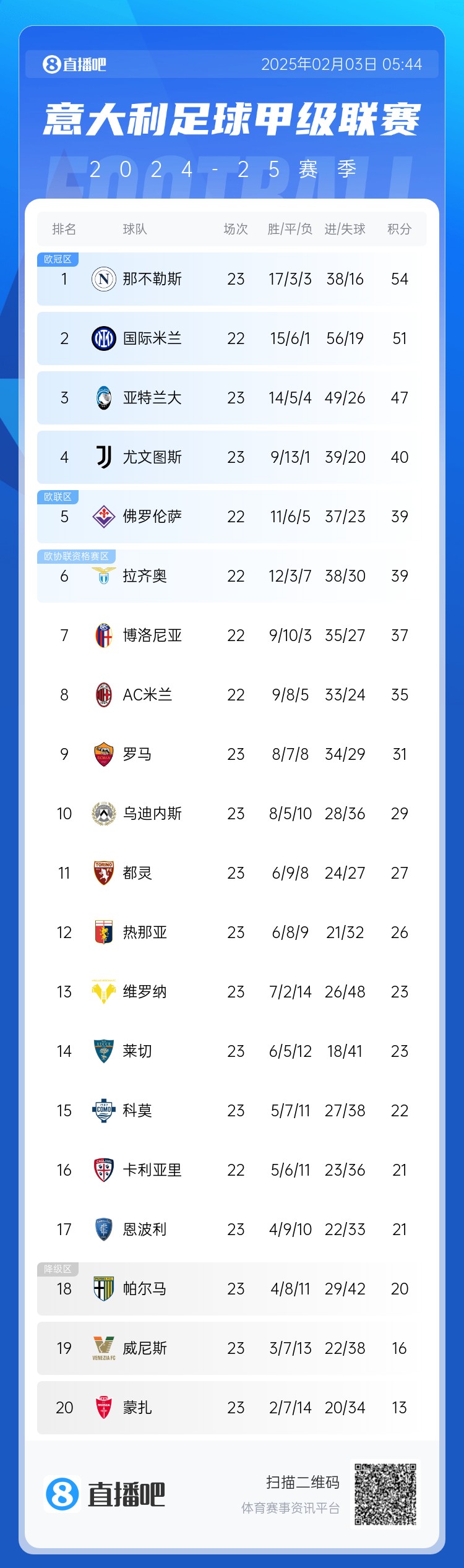 意甲积分榜:那不勒斯领跑 多赛1场领先国米3分 米兰第8罗马第9