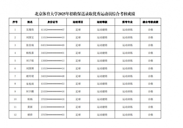 67名球员通过北体大保送录取初审,王世杰、何宇鹏、王刚在列