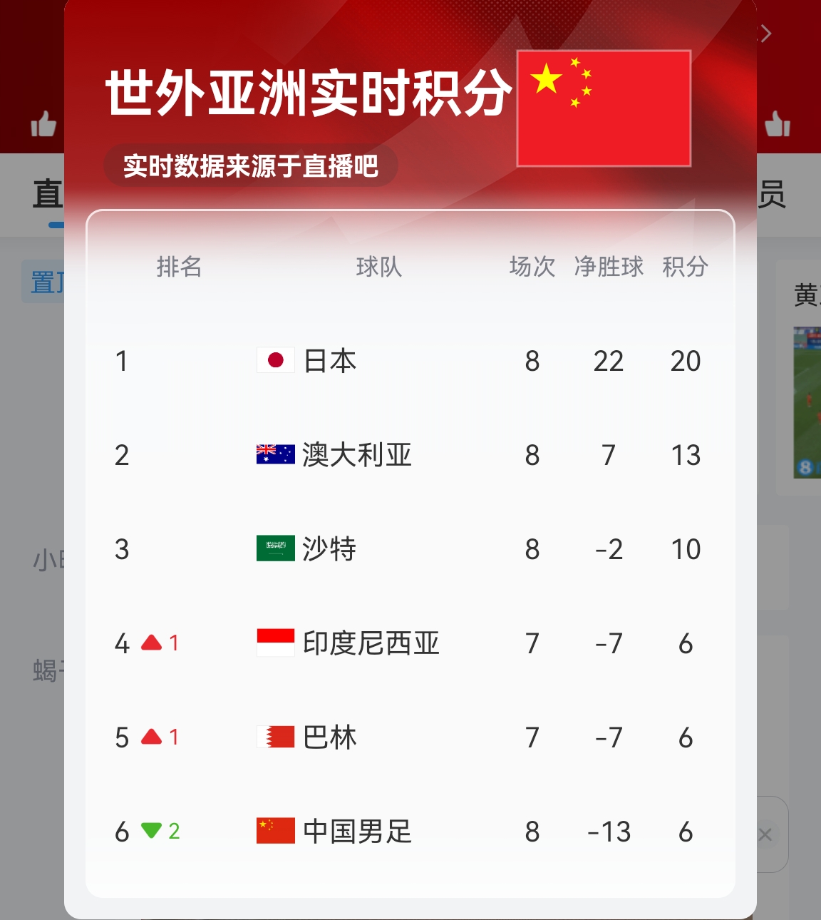  【实时更新】国足C组实时积分：澳大利亚13分 国足6分净胜球-13！